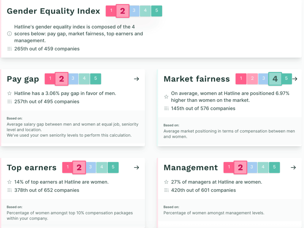Figures Dashboard
