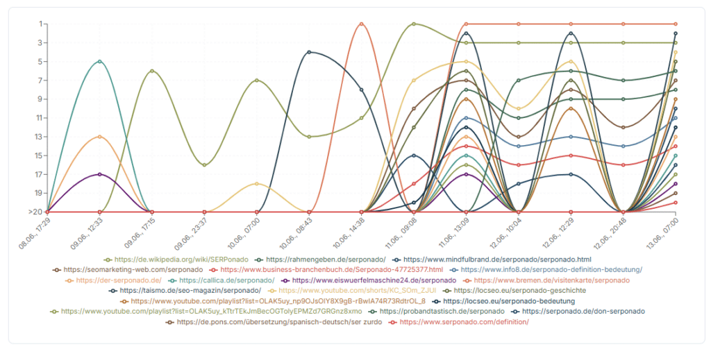Live-Ranking des SEO-Contest 2026 zum Fantasie-Keyword Serponado auf der offiziellen Seobility-Contest-Seite